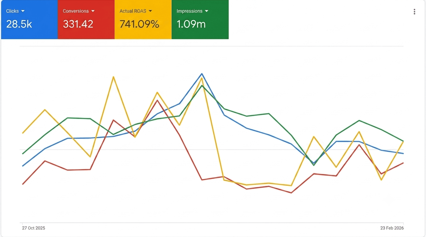 Google Ads report showing clicks, conversions, actual ROAS and impressions